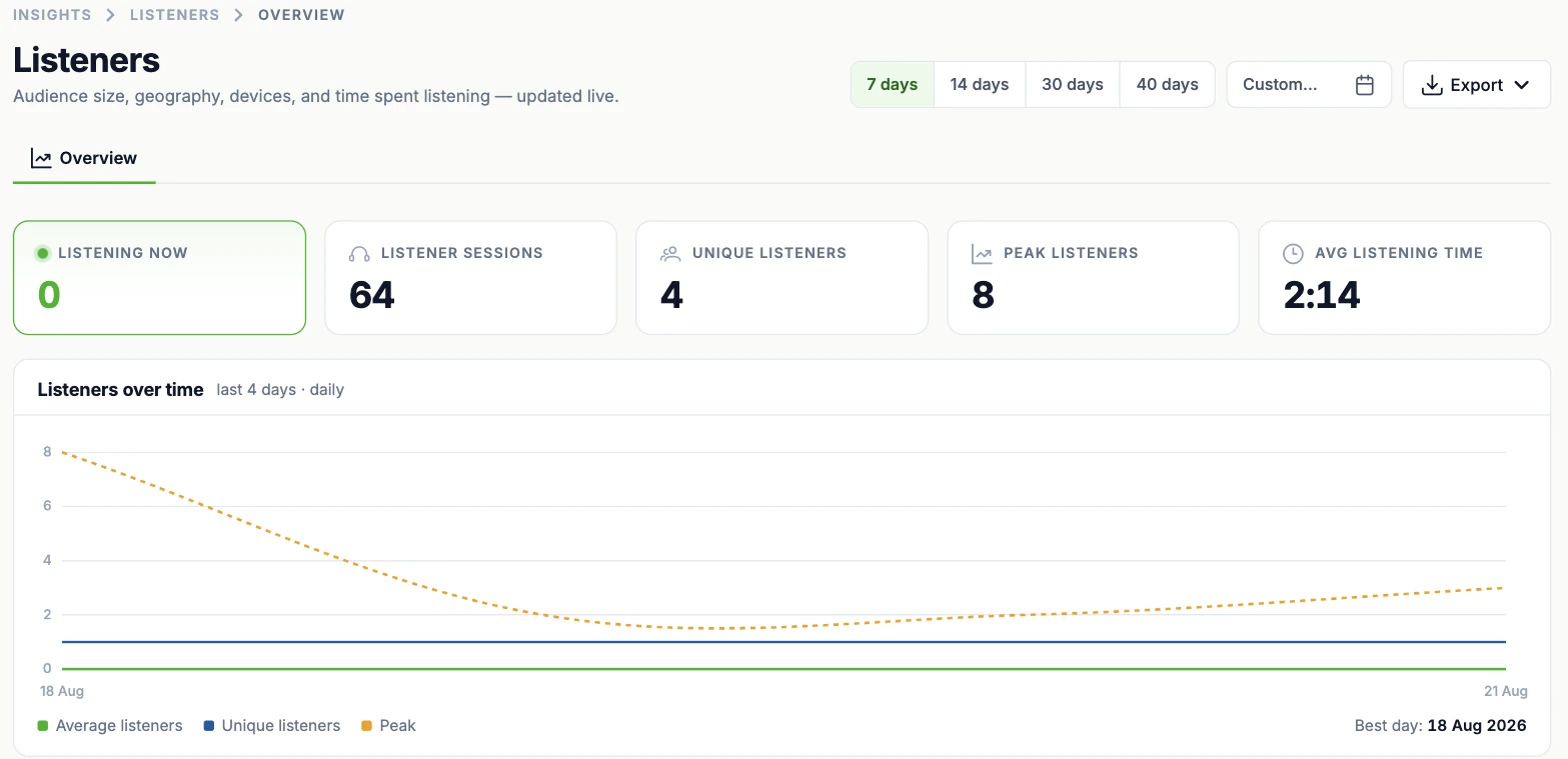 The listener analytics overview: cards for listening now, sessions, unique listeners, peak and average listening time, above a chart of listeners over time.